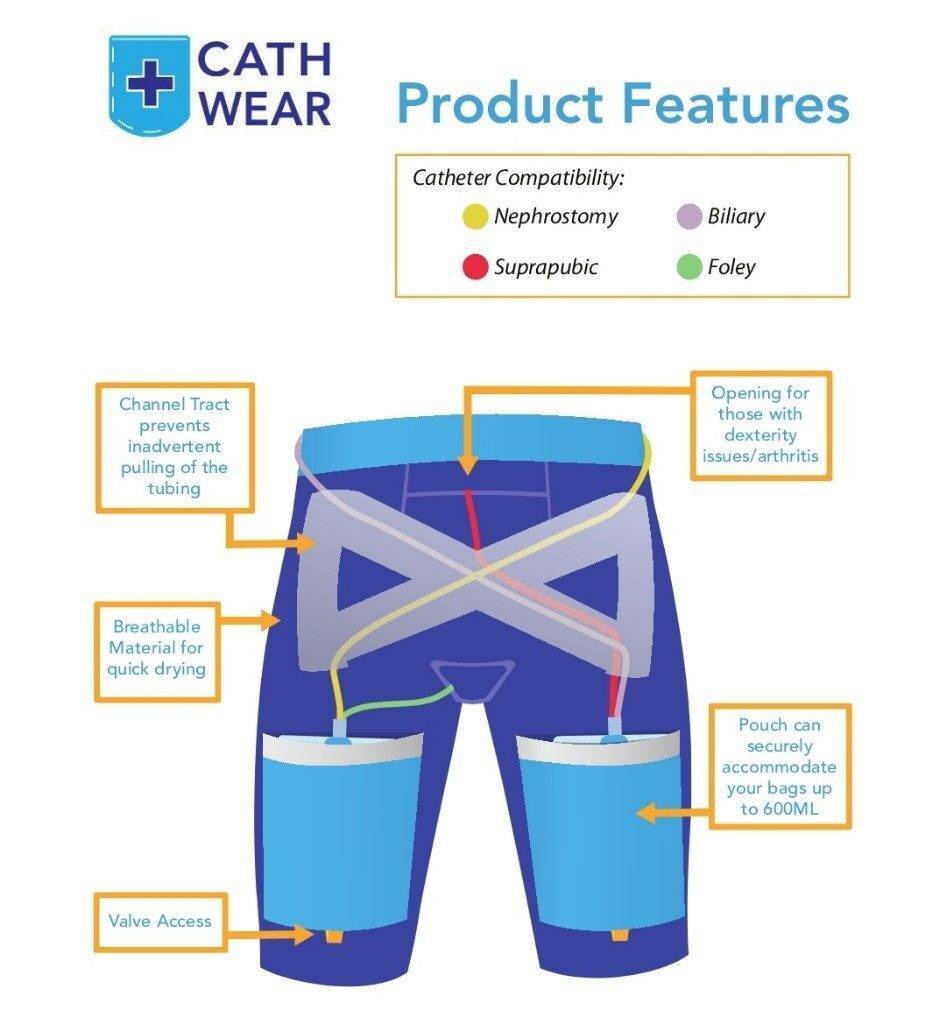 Product features chart for cathwear